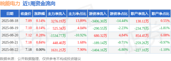 重庆配资公司 本周盘点（8.18-8.22）：皖能电力周涨1.41%，主力资金合计净流入4346.41万元