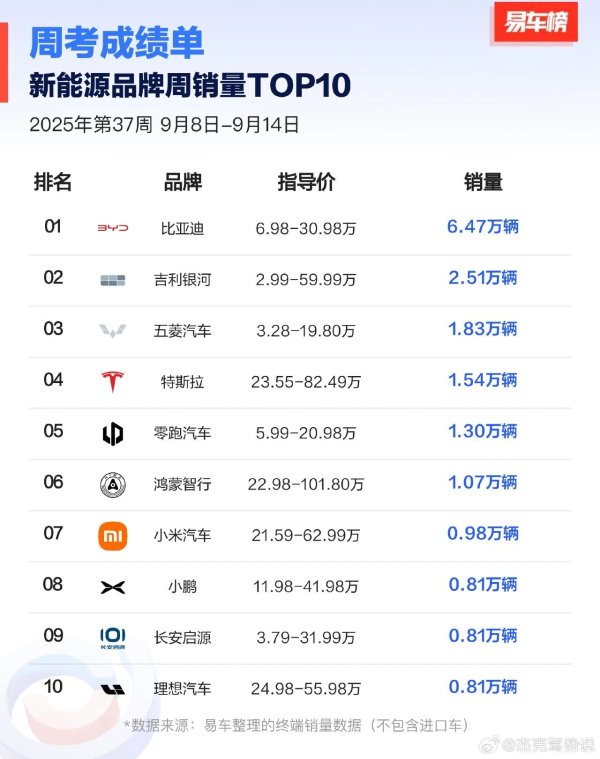 股票配资怎么开户 9月第二周周销量：方程豹/乐道进入新势力前十，岚图超越极氪或很快出现