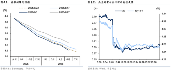 重庆配资公司 华泰固收：美联储降息大门或已打开 9月降息25bp应该是基准情形