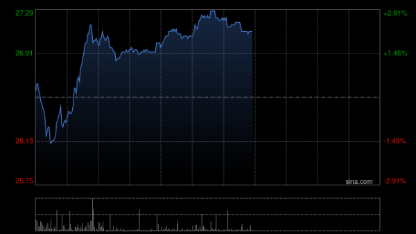 股票配资怎么开户 中国宏桥于10月6日斥资796.87万港元回购30万股